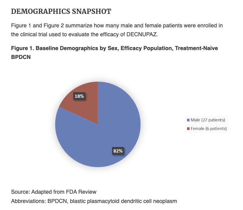 FDA Drug Trials Snapshot demographic pie chart for DECNUPAZ